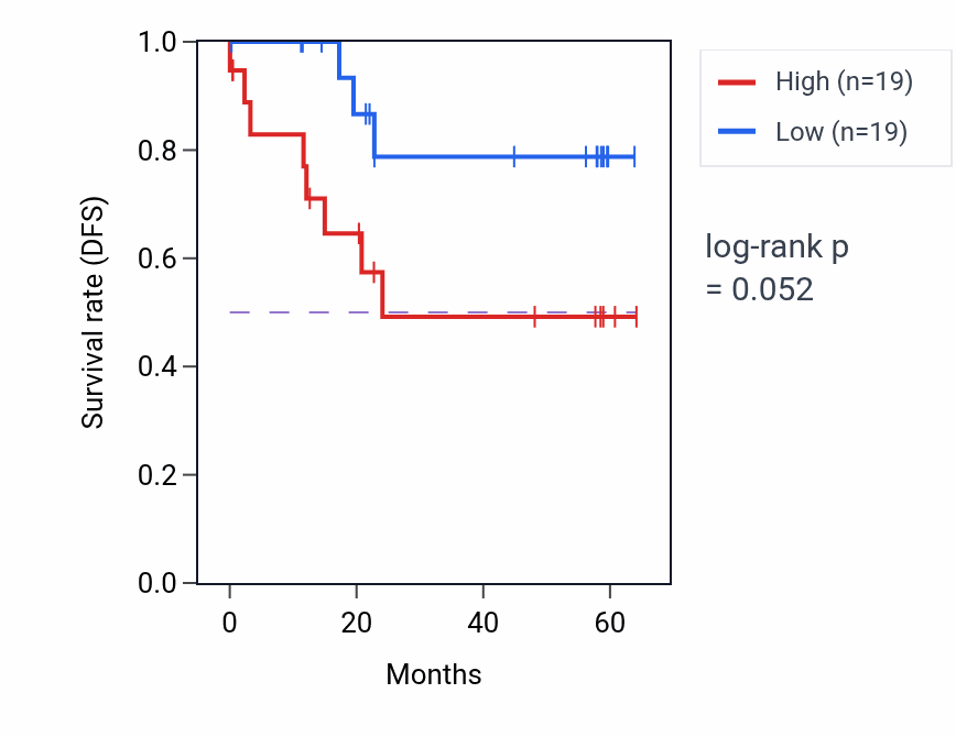 Kaplan&ndash;Meier survival curve for PMM2 mass-spec protein-high vs -low samples in CCRCC.