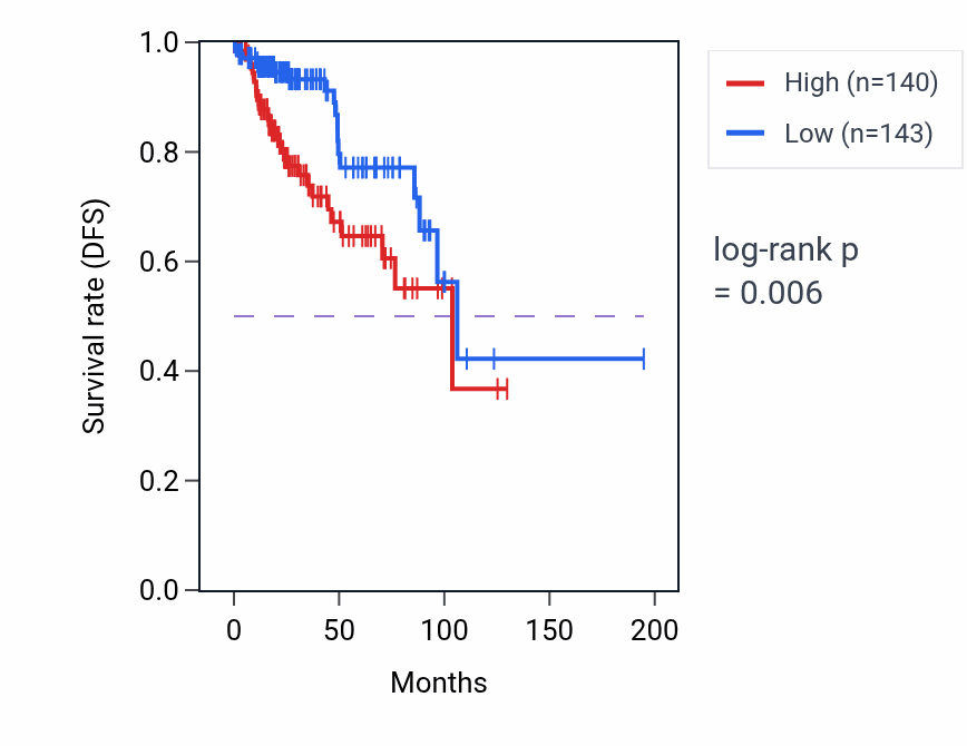 Kaplan&ndash;Meier survival curve for PMM2 RNA-high vs -low samples in KIRP.
