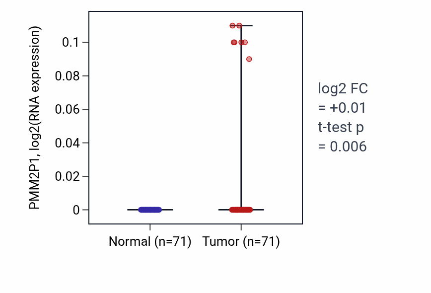 Tumor-vs-normal expression box plot for PMM2P1 in KIRC.