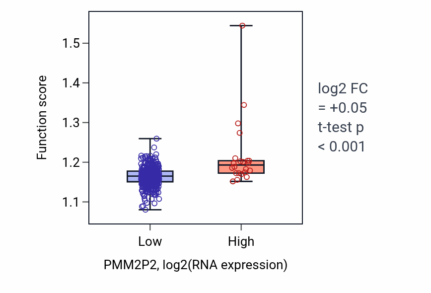 Box plot of tRNA metabolic process in PMM2P2-low vs PMM2P2-high samples in COAD.