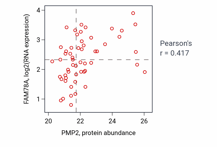 Per-sample scatter of PMP2 vs FAM78A in BRCA (Pearson r = 0.42).