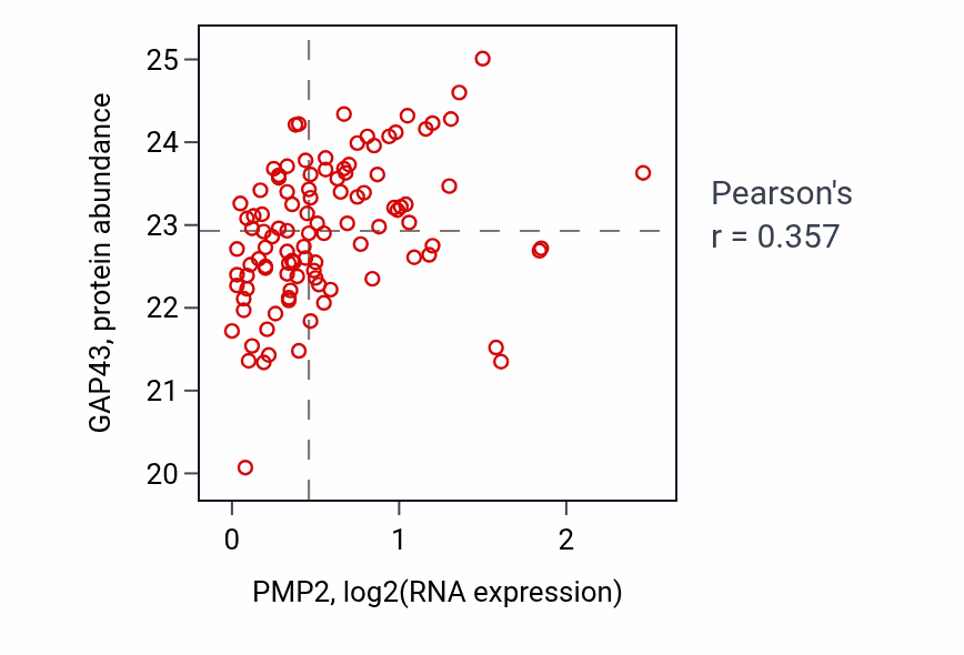 Per-sample scatter of PMP2 vs GAP43 in PDAC (Pearson r = 0.36).
