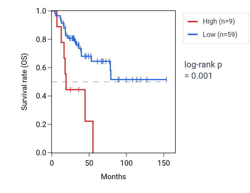 Kaplan&ndash;Meier survival curve for PMP2 RNA expression in ACC: high vs low expression groups.
