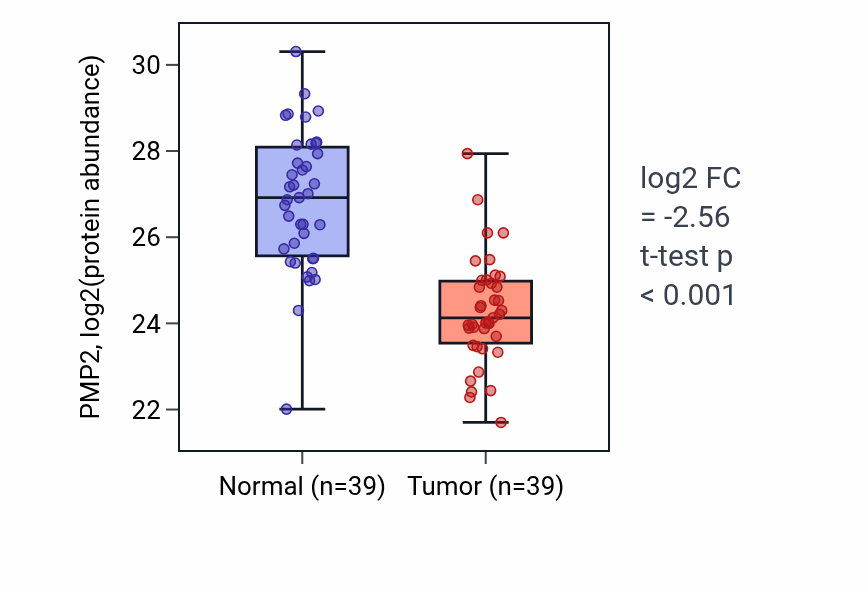Tumor-vs-normal mass-spec protein box plot for PMP2 in HNSC.