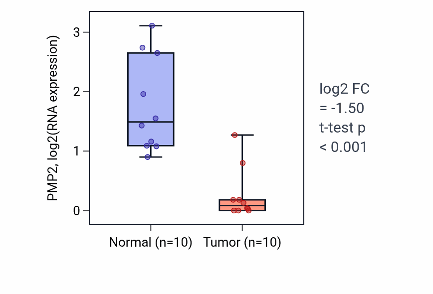 Tumor-vs-normal expression box plot for PMP2 RNA in BLCA.