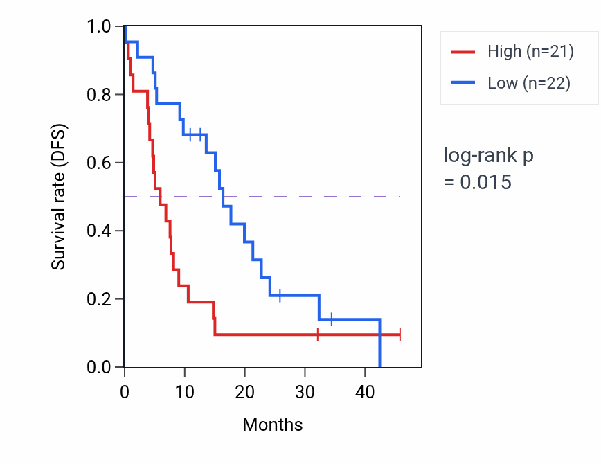 Kaplan&ndash;Meier survival curve for PMP2 mass-spec protein-high vs -low samples in GBM.
