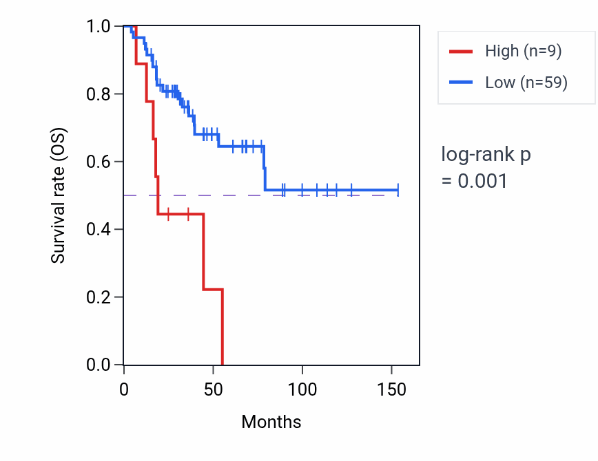 Kaplan&ndash;Meier survival curve for PMP2 RNA-high vs -low samples in ACC.