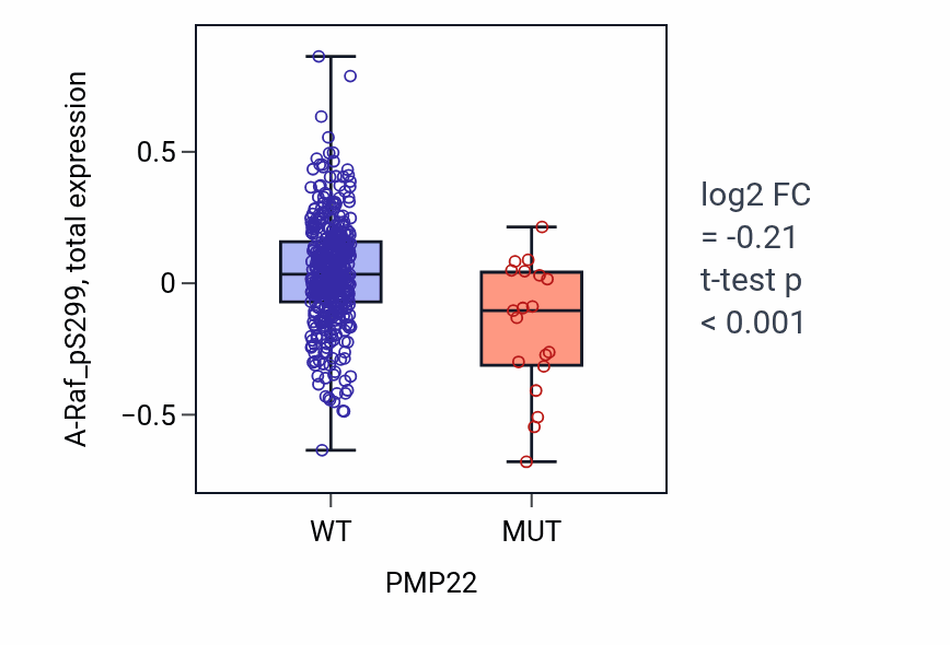 Box plot of A-Raf_pS299 in PMP22-low vs PMP22-high samples in UCEC.
