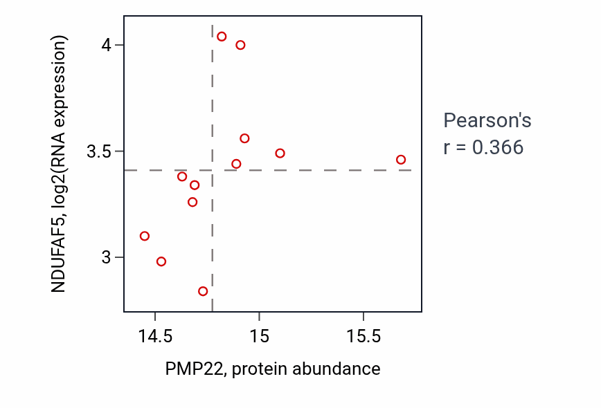 Per-sample scatter of PMP22 vs NDUFAF5 in UCEC (Pearson r = 0.37).