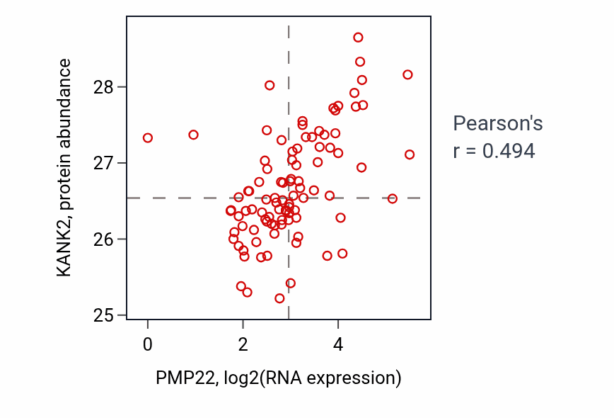 Per-sample scatter of PMP22 vs KANK2 in UCEC (Pearson r = 0.49).