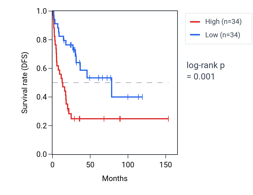 Kaplan&ndash;Meier survival curve for PMP22 RNA expression in ACC: high vs low expression groups.