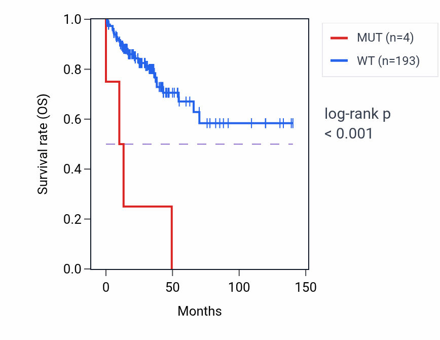 Kaplan&ndash;Meier survival curve for PMP22 mutant vs wild-type samples in COAD.