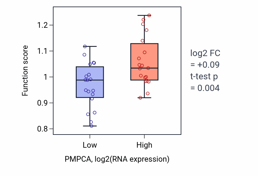 Box plot of Endonucleolytic cleavage in 5'-ETS of tricistronic rRNA transcript (SSU-rRNA, 5.8S rRNA, LSU-rRNA) in PMPCA-low vs PMPCA-high samples in BONE.