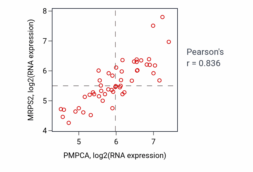 Per-sample scatter of PMPCA vs MRPS2 in PANCREAS (Pearson r = 0.84).