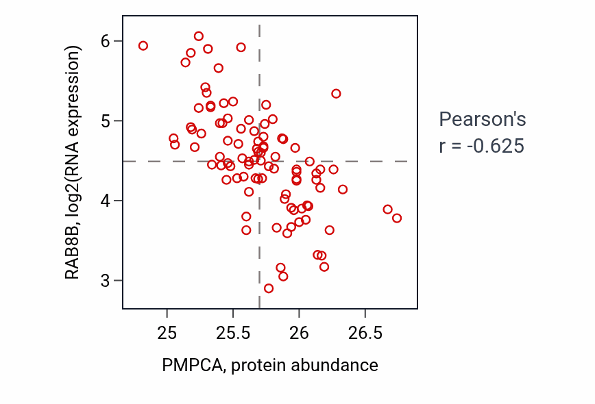 Per-sample scatter of PMPCA vs RAB8B in COAD (Pearson r = -0.62).