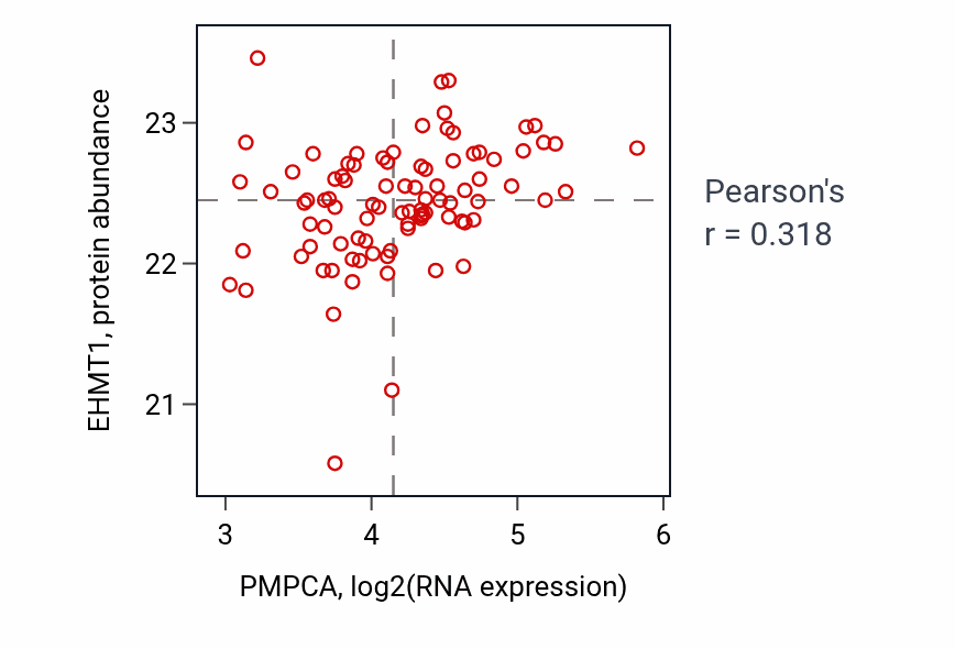 Per-sample scatter of PMPCA vs EHMT1 in COAD (Pearson r = 0.32).