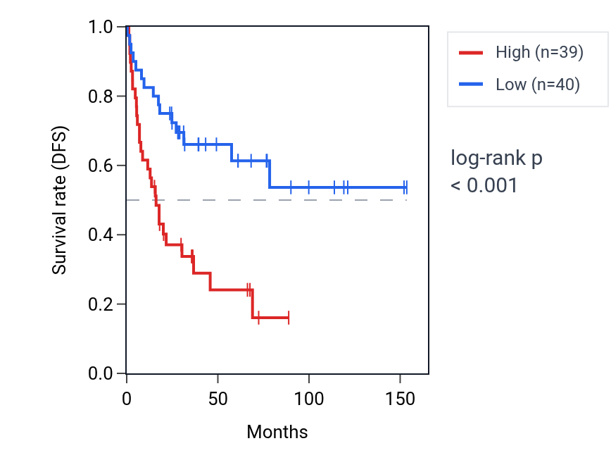 Kaplan&ndash;Meier survival curve for PMPCA RNA expression in ACC: high vs low expression groups.