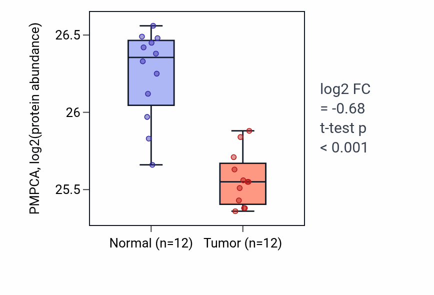 Tumor-vs-normal mass-spec protein box plot for PMPCA in CCRCC.