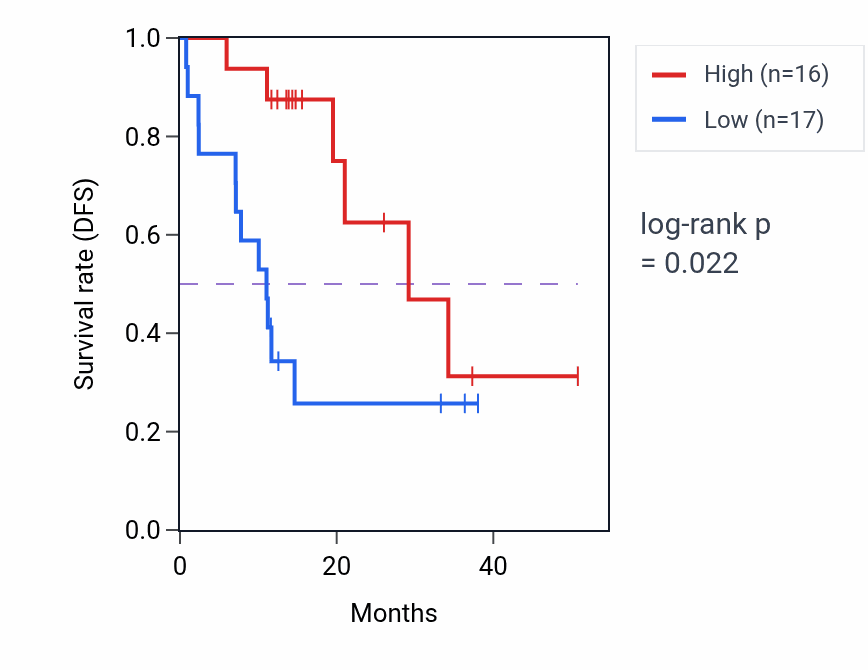 Kaplan&ndash;Meier survival curve for PMPCA mass-spec protein-high vs -low samples in LUAD.