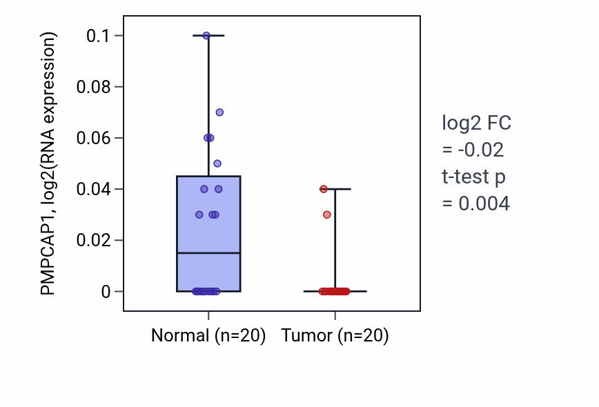 Tumor-vs-normal expression box plot for PMPCAP1 in KIRC.