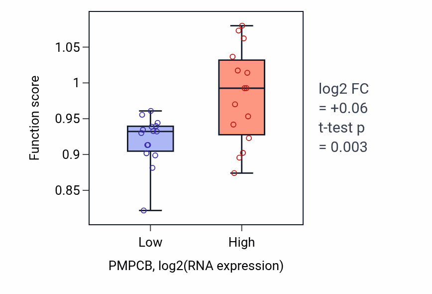 Box plot of tRNA dihydrouridine synthesis in PMPCB-low vs PMPCB-high samples in BLOOD_Myeloma.