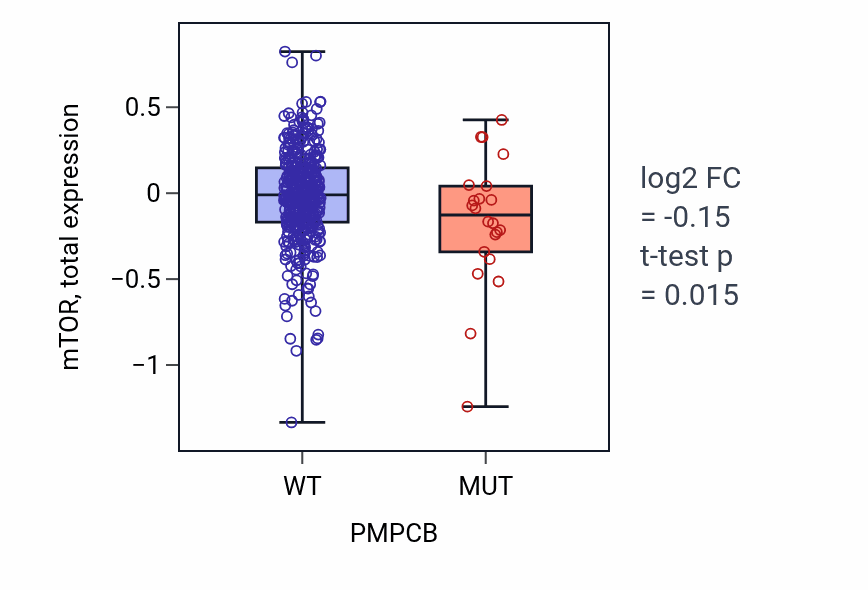 Box plot of mTOR in PMPCB-low vs PMPCB-high samples in UCEC.