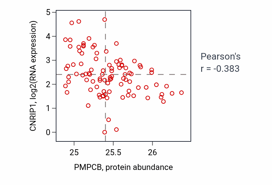 Per-sample scatter of PMPCB vs CNRIP1 in UCEC (Pearson r = -0.38).