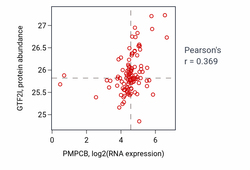 Per-sample scatter of PMPCB vs GTF2I in HNSC (Pearson r = 0.37).