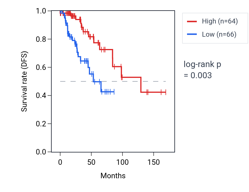 Kaplan&ndash;Meier survival curve for PMPCB RNA expression in BRCA: high vs low expression groups.