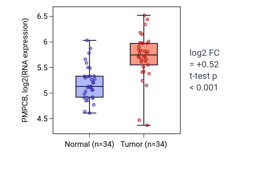 Tumor-vs-normal expression box plot for PMPCB in COAD.
