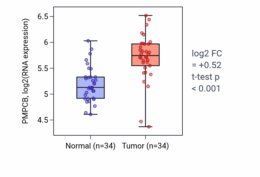Tumor-vs-normal expression box plot for PMPCB RNA in COAD.