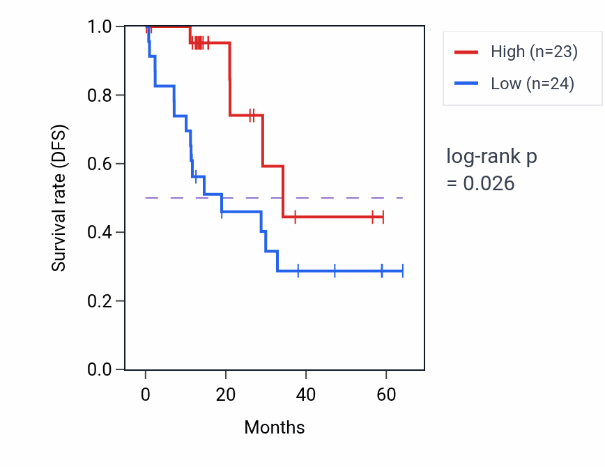 Kaplan&ndash;Meier survival curve for PMPCB mass-spec protein-high vs -low samples in LUAD.