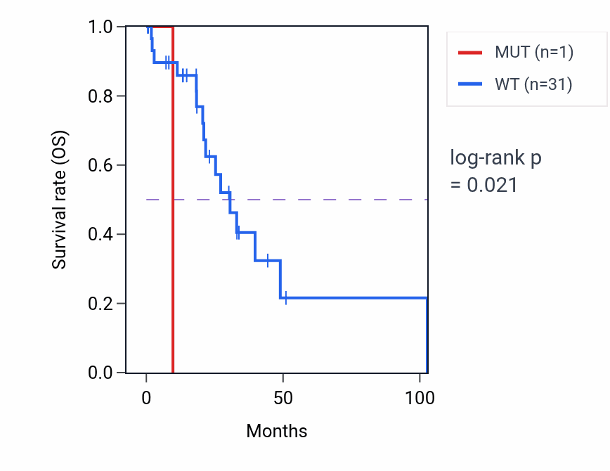 Kaplan&ndash;Meier survival curve for PMPCB mutant vs wild-type samples in LIHC.