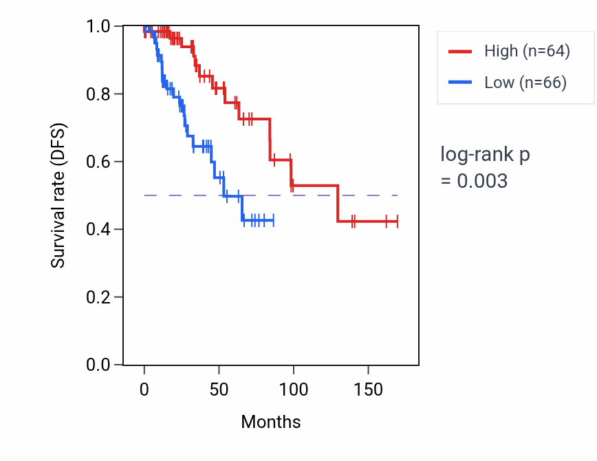 Kaplan&ndash;Meier survival curve for PMPCB RNA-high vs -low samples in BRCA.
