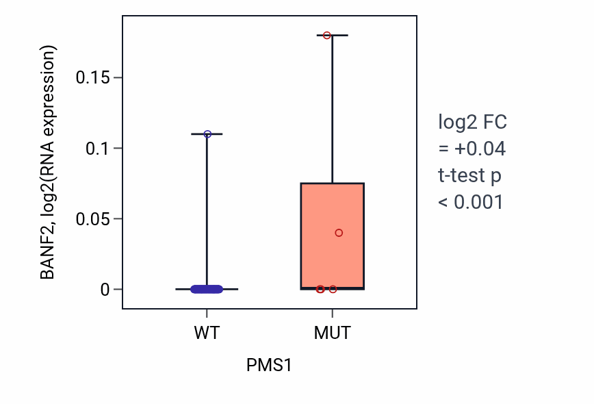 Box plot of BANF2 in PMS1-low vs PMS1-high samples in BLOOD_Lymphoma.