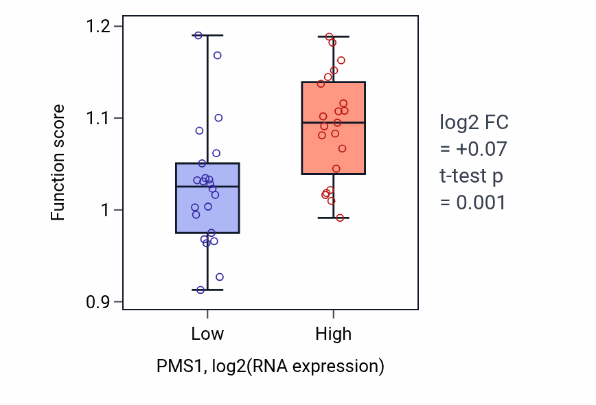 Box plot of Mismatch repair in PMS1-low vs PMS1-high samples in UPPER_AERODIGESTIVE_TRACT.