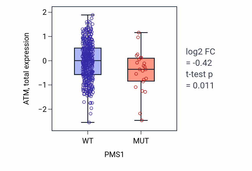 Box plot of ATM in PMS1-low vs PMS1-high samples in UCEC.