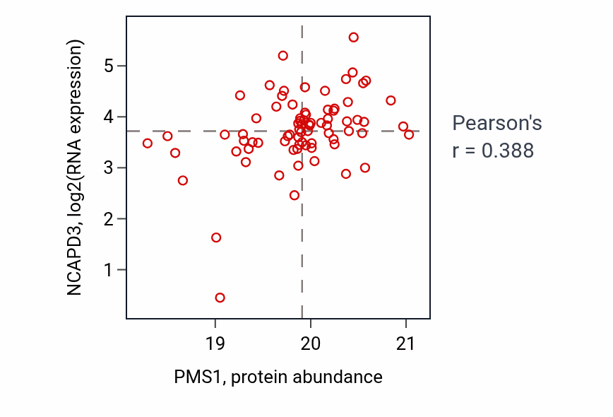 Per-sample scatter of PMS1 vs NCAPD3 in HNSC (Pearson r = 0.39).