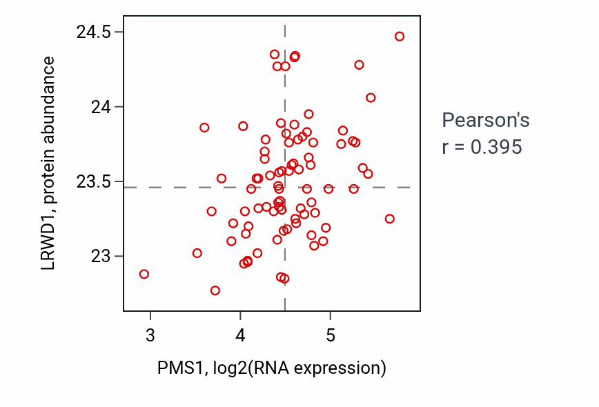 Per-sample scatter of PMS1 vs LRWD1 in OV (Pearson r = 0.40).