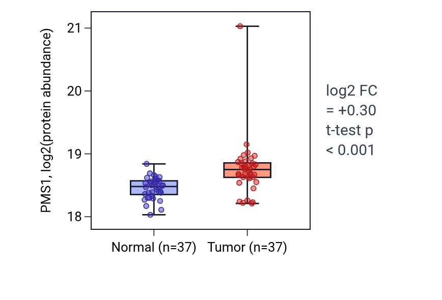 Tumor-vs-normal mass-spec protein box plot for PMS1 in CCRCC.