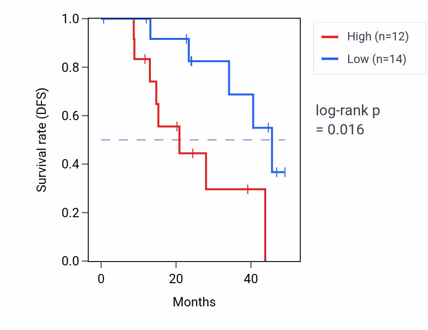 Kaplan&ndash;Meier survival curve for PMS1 mass-spec protein-high vs -low samples in HNSC.
