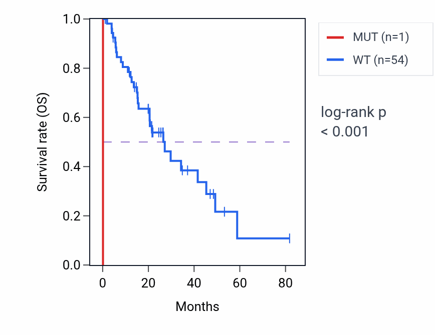 Kaplan&ndash;Meier survival curve for PMS1 mutant vs wild-type samples in LUAD.