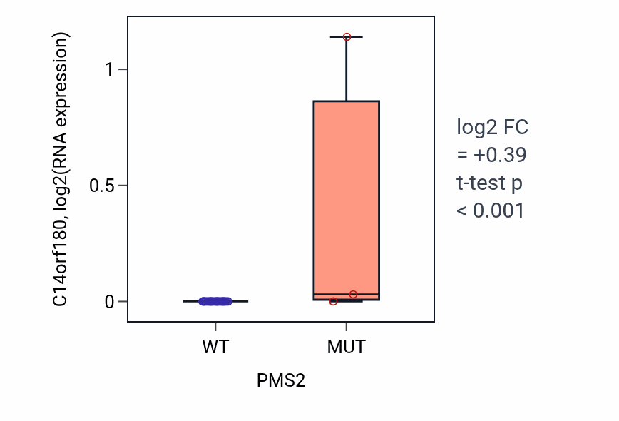 Box plot of C14orf180 in PMS2-low vs PMS2-high samples in URINARY_TRACT.