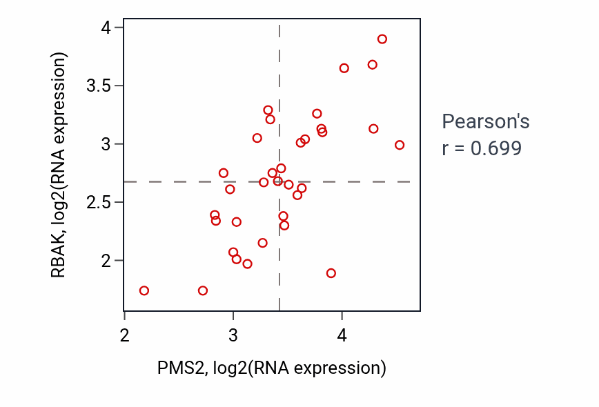 Per-sample scatter of PMS2 vs RBAK in KIDNEY (Pearson r = 0.70).
