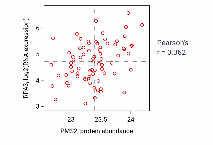 Per-sample scatter of PMS2 vs RPA3 in OV (Pearson r = 0.36).