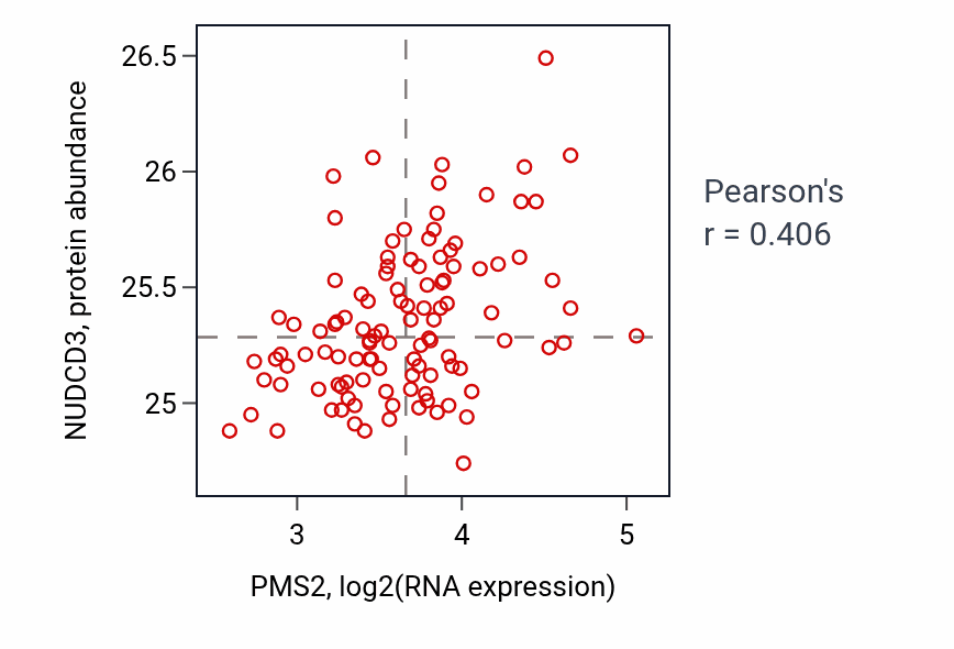Per-sample scatter of PMS2 vs NUDCD3 in LUAD (Pearson r = 0.41).