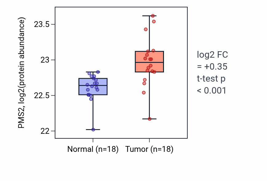 Tumor-vs-normal mass-spec protein box plot for PMS2 in LUAD.