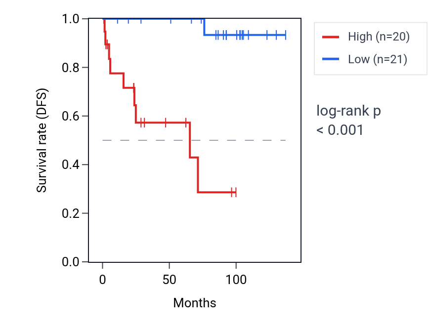 Kaplan&ndash;Meier survival curve for PMS2CL RNA expression in KICH: high vs low expression groups.