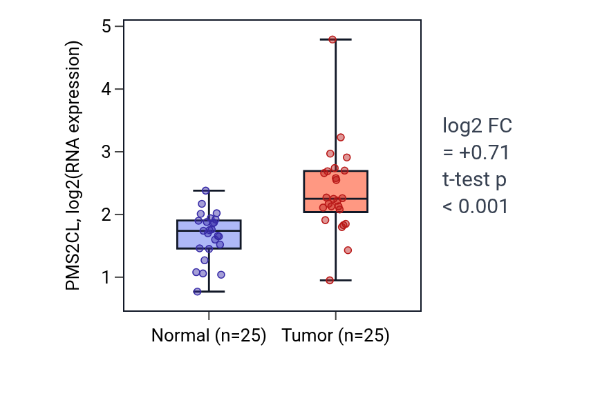 Tumor-vs-normal expression box plot for PMS2CL in HNSC.