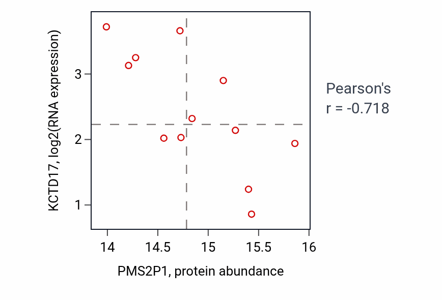 Per-sample scatter of PMS2P1 vs KCTD17 in UCEC (Pearson r = -0.72).